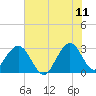 Cocoa Beach tide chart for Thursday, June 11, 2026