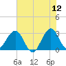 Cocoa Beach tide chart for Friday, June 12, 2026