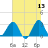 Cocoa Beach tide chart for Saturday, June 13, 2026