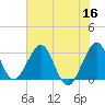 Cocoa Beach tide chart for Tuesday, June 16, 2026