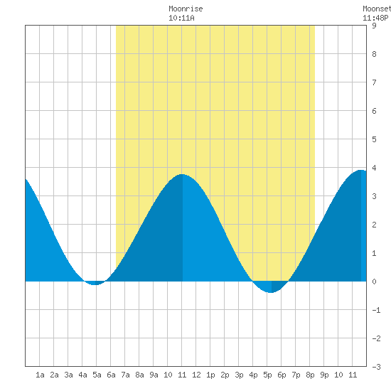 Cocoa Beach tide chart for Thursday, June 18, 2026