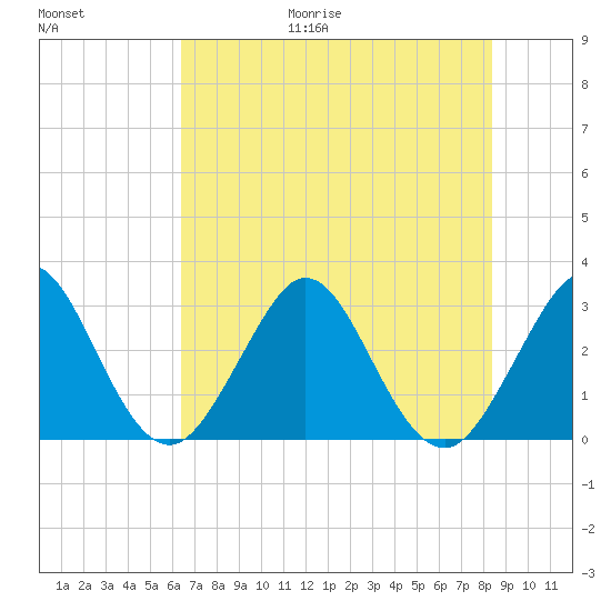 Cocoa Beach tide chart for Friday, June 19, 2026