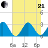 Cocoa Beach tide chart for Sunday, June 21, 2026