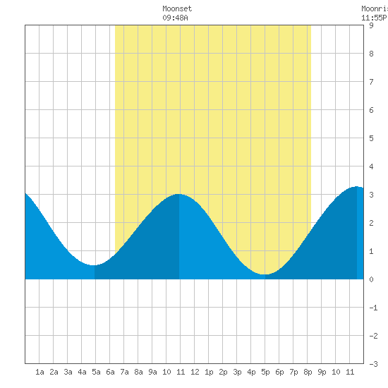 Cocoa Beach tide chart for Thursday, June 4, 2026