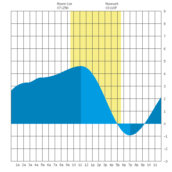 Amukta Island tide chart for Sunday, January 10, 2021