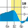 Amukta Island tide chart for Sunday, January 10, 2021