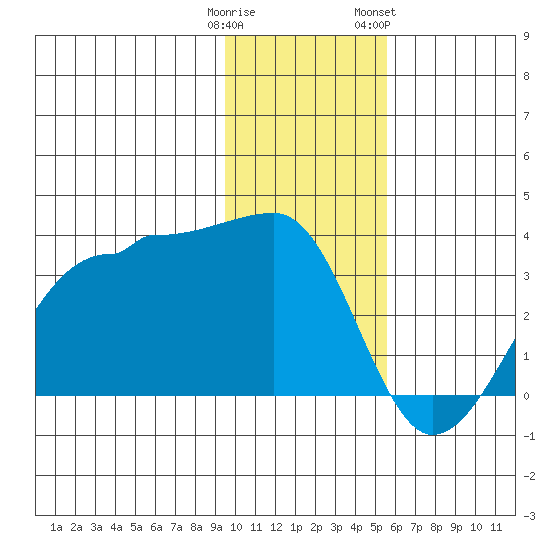 Amukta Island tide chart for Monday, January 11, 2021