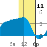 Amukta Island tide chart for Monday, January 11, 2021