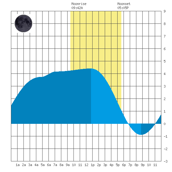 Amukta Island tide chart for Tuesday, January 12, 2021