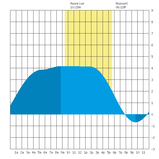 Amukta Island tide chart for Wednesday, January 13, 2021