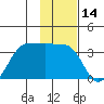 Amukta Island tide chart for Thursday, January 14, 2021