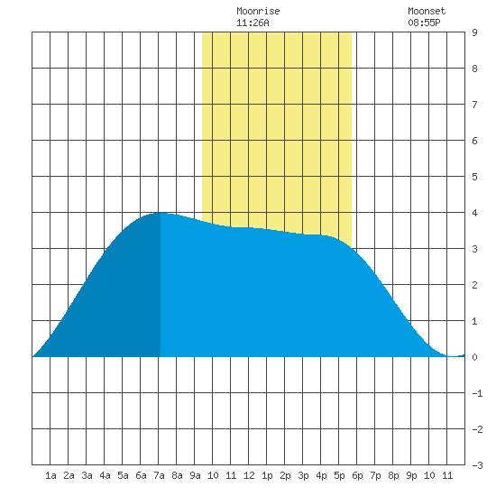 Amukta Island tide chart for Friday, January 15, 2021