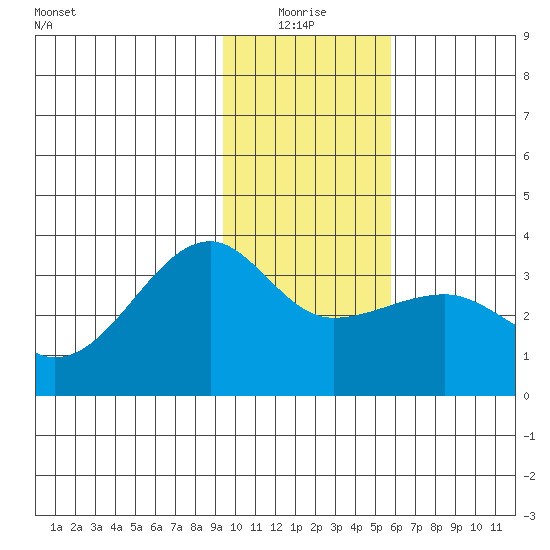 Amukta Island tide chart for Monday, January 18, 2021