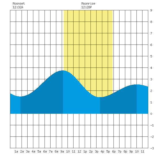 Amukta Island tide chart for Tuesday, January 19, 2021