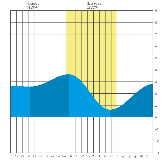 Amukta Island tide chart for Thursday, January 21, 2021