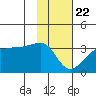 Amukta Island tide chart for Friday, January 22, 2021