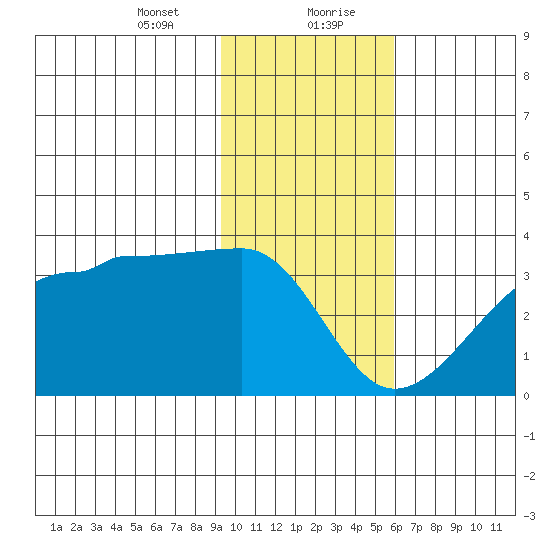 Amukta Island tide chart for Saturday, January 23, 2021
