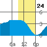 Amukta Island tide chart for Sunday, January 24, 2021