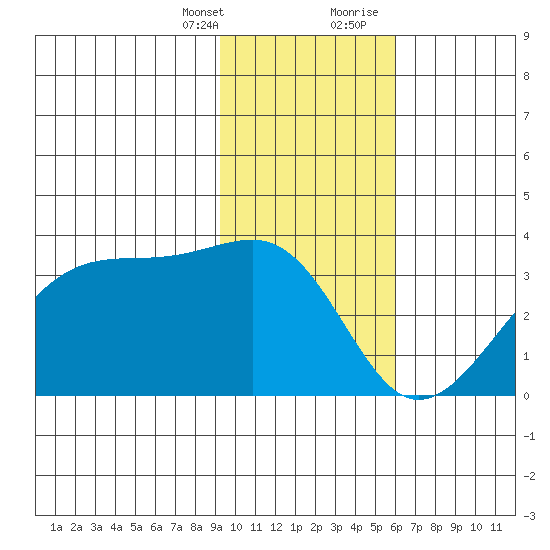 Amukta Island tide chart for Monday, January 25, 2021