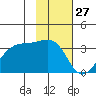 Amukta Island tide chart for Wednesday, January 27, 2021
