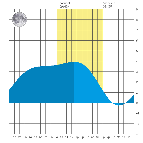 Amukta Island tide chart for Thursday, January 28, 2021