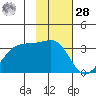 Amukta Island tide chart for Thursday, January 28, 2021