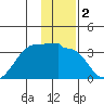 Amukta Island tide chart for Saturday, January 2, 2021