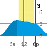 Amukta Island tide chart for Sunday, January 3, 2021