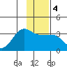 Amukta Island tide chart for Monday, January 4, 2021