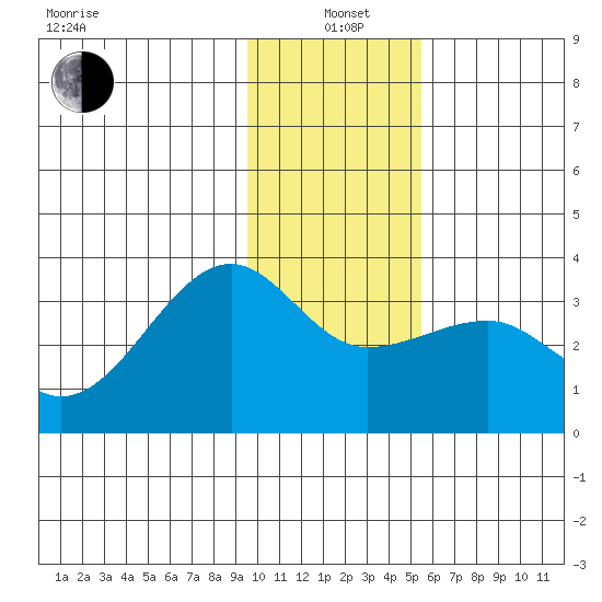 Amukta Island tide chart for Tuesday, January 5, 2021