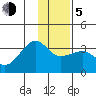 Amukta Island tide chart for Tuesday, January 5, 2021