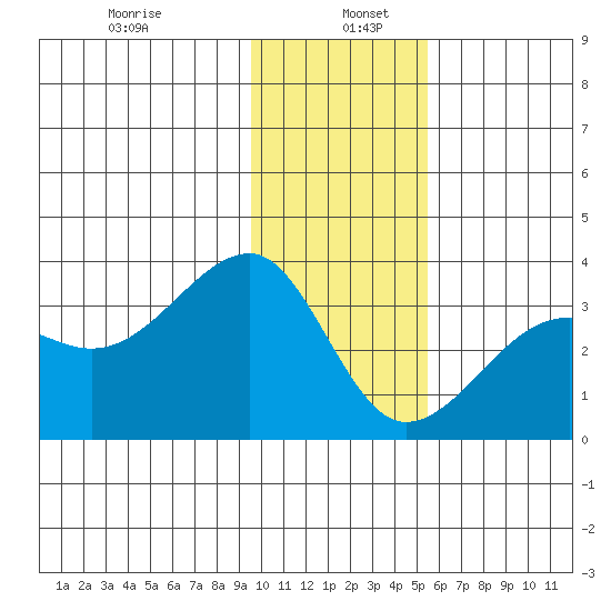 Amukta Island tide chart for Thursday, January 7, 2021