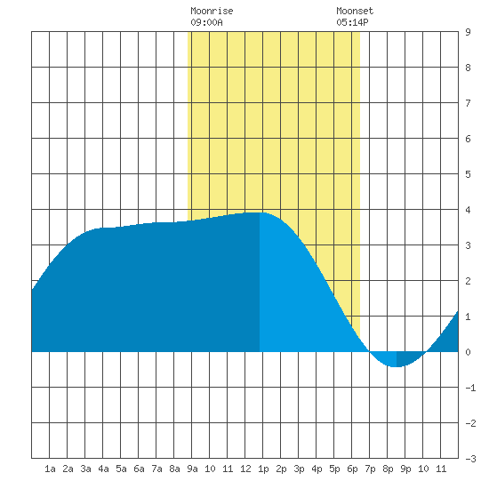Amukta Island tide chart for Wednesday, February 10, 2021