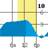 Amukta Island tide chart for Wednesday, February 10, 2021