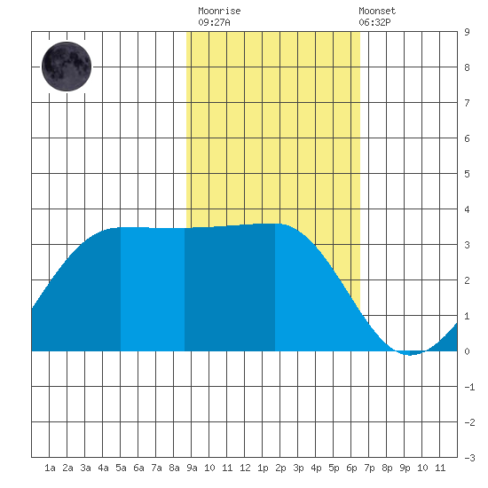 Amukta Island tide chart for Thursday, February 11, 2021