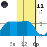 Amukta Island tide chart for Thursday, February 11, 2021