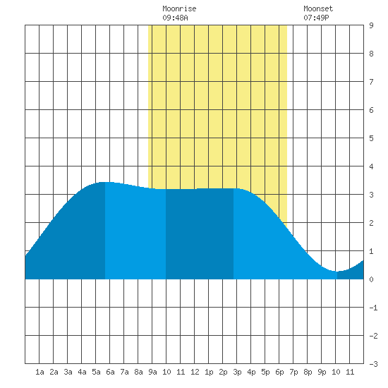 Amukta Island tide chart for Friday, February 12, 2021
