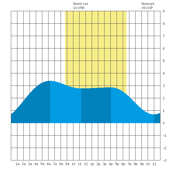Amukta Island tide chart for Saturday, February 13, 2021