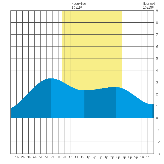 Amukta Island tide chart for Sunday, February 14, 2021