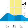 Amukta Island tide chart for Sunday, February 14, 2021