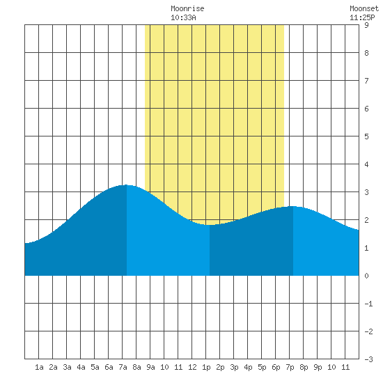 Amukta Island tide chart for Monday, February 15, 2021