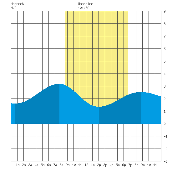 Amukta Island tide chart for Tuesday, February 16, 2021