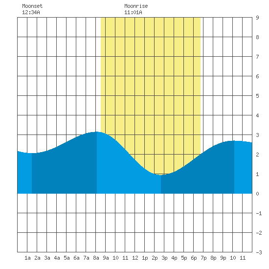 Amukta Island tide chart for Wednesday, February 17, 2021
