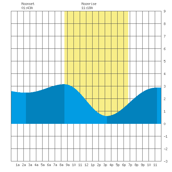 Amukta Island tide chart for Thursday, February 18, 2021