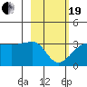 Amukta Island tide chart for Friday, February 19, 2021