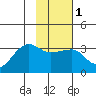 Amukta Island tide chart for Monday, February 1, 2021