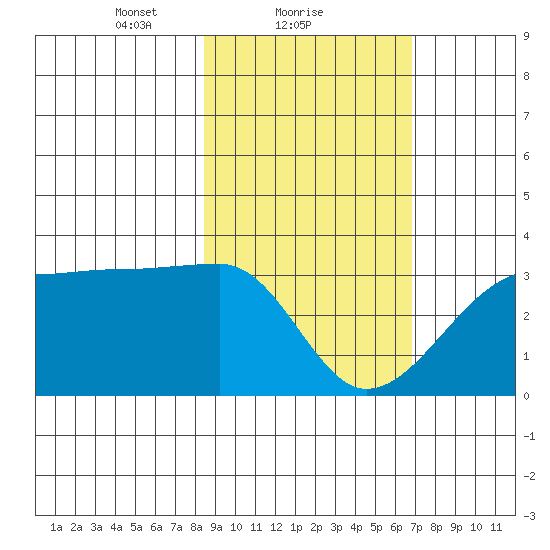 Amukta Island tide chart for Saturday, February 20, 2021