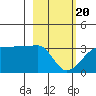 Amukta Island tide chart for Saturday, February 20, 2021