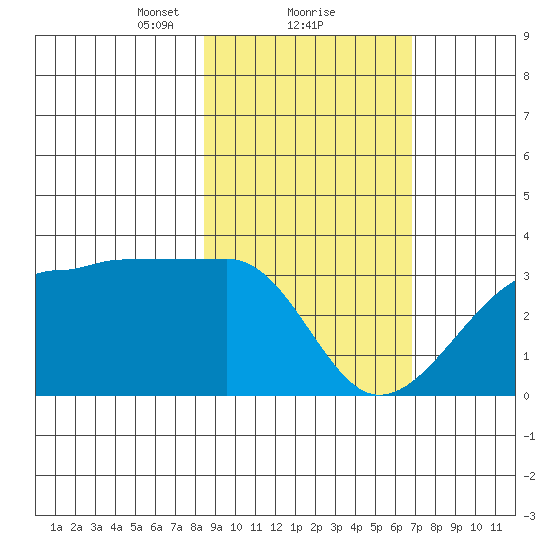 Amukta Island tide chart for Sunday, February 21, 2021