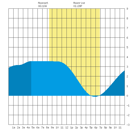 Amukta Island tide chart for Monday, February 22, 2021